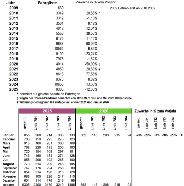 Aktuelle Fahrgastzahlen